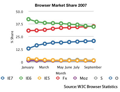 Browser Market Share 2007 to date