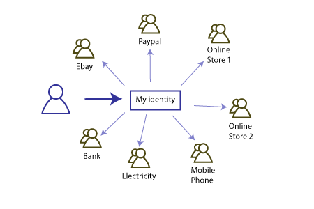 Managing Personal Identity