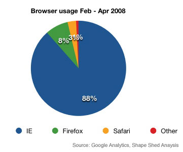 Browser usage chart