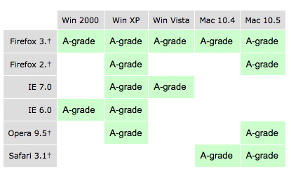 Yahoo Graded Browser Support Matrix