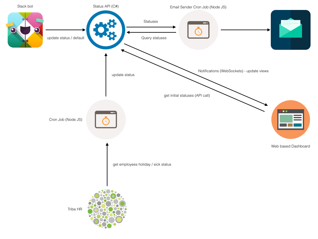 WFH Architecture