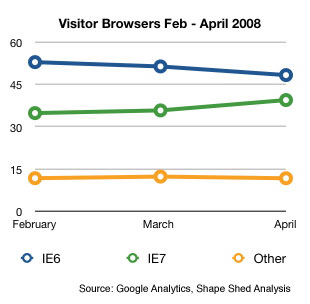 Internet Explorer split chart