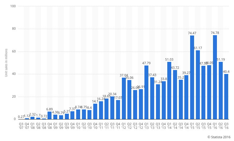 iPhone sales 2007-2016