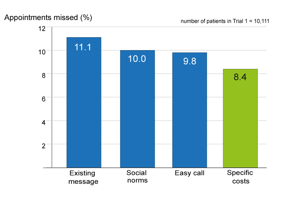 Clinical Appointments Missed