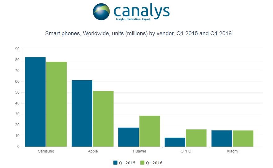 Smart phone sales by vendor Q1 2015 and Q1 2016