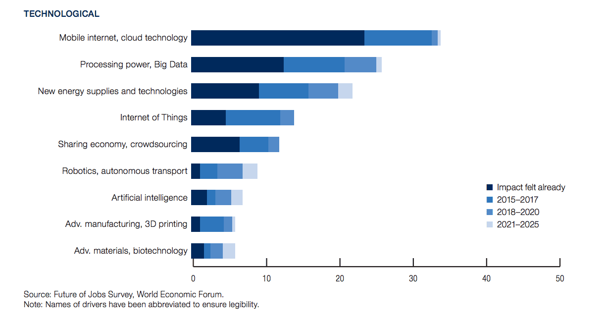 Drivers of Technological Change