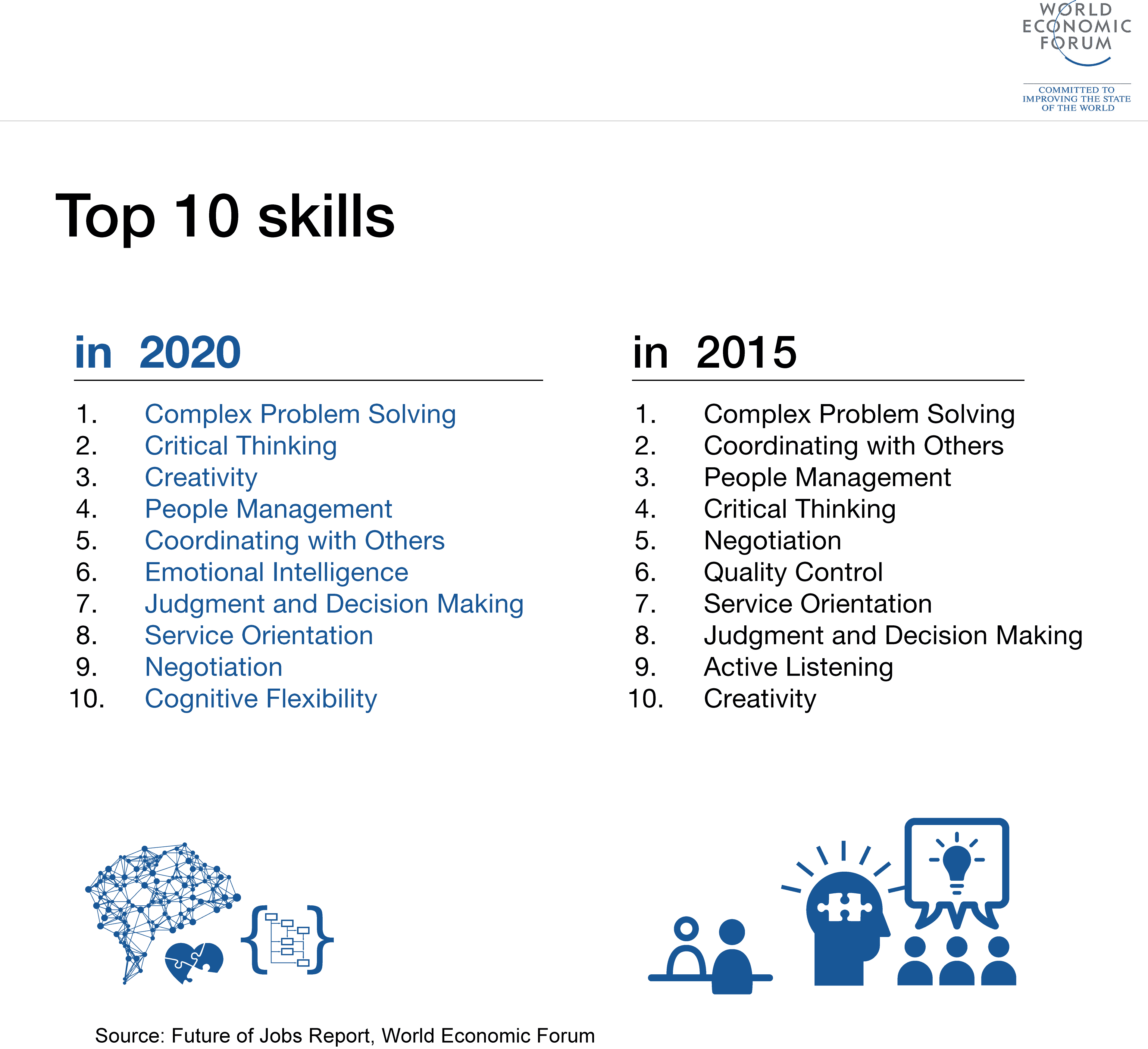 Top 10 Skills