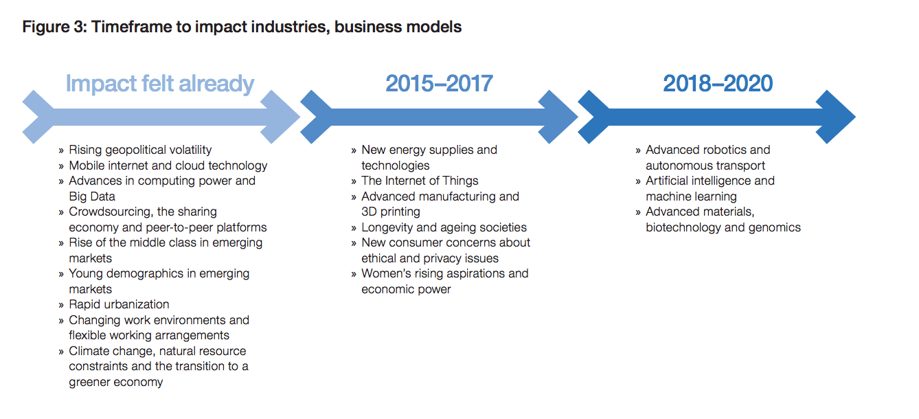 WEF Timelines